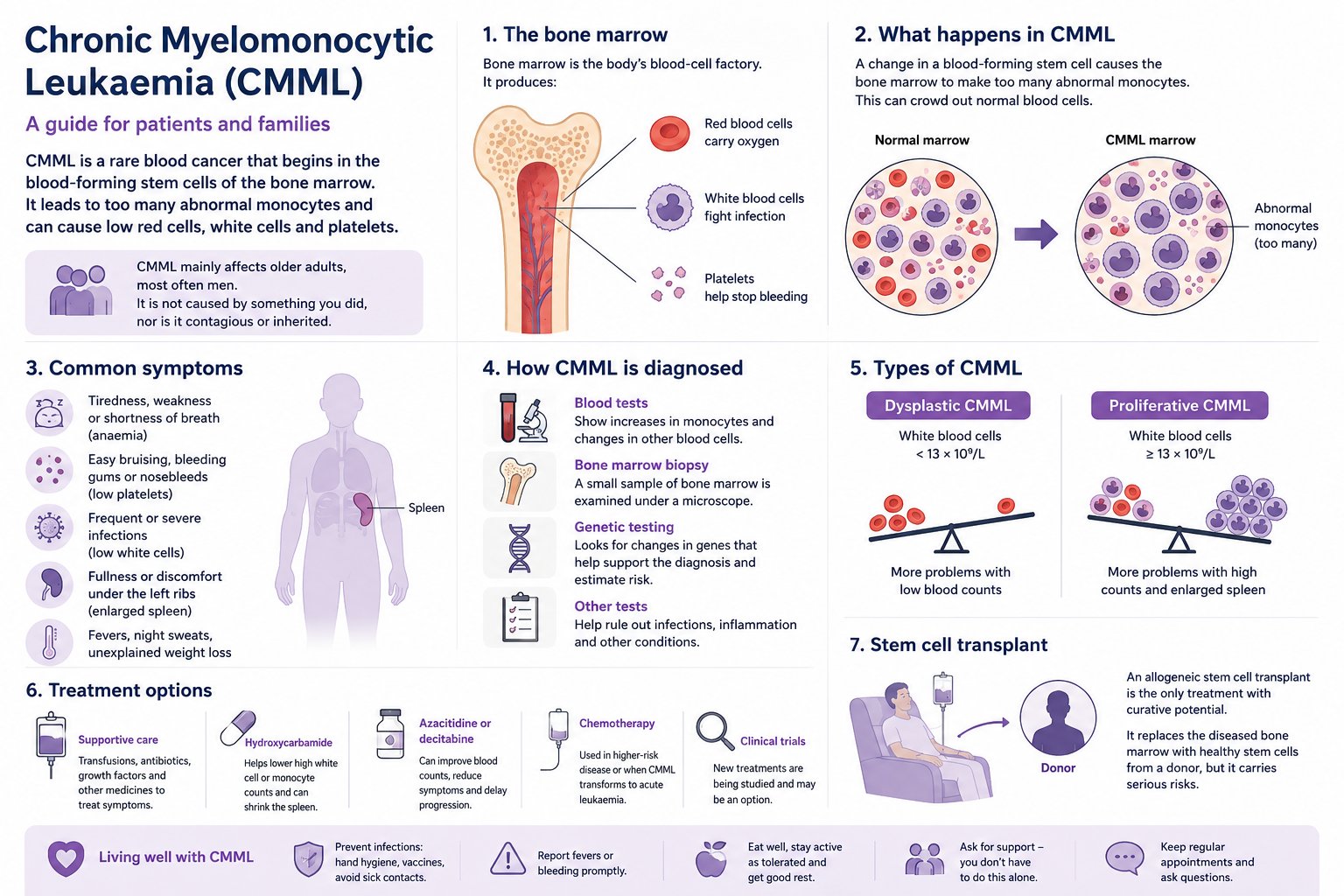 CMML Summary Card