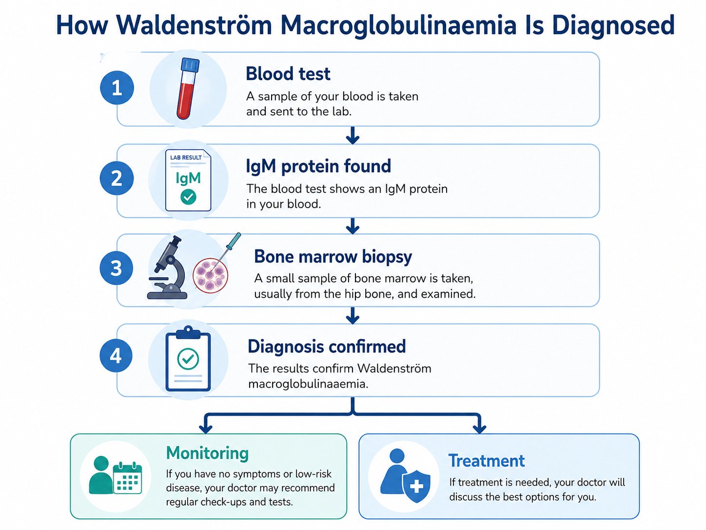 Flowchart showing the diagnostic pathway for Waldenström macroglobulinaemia.”