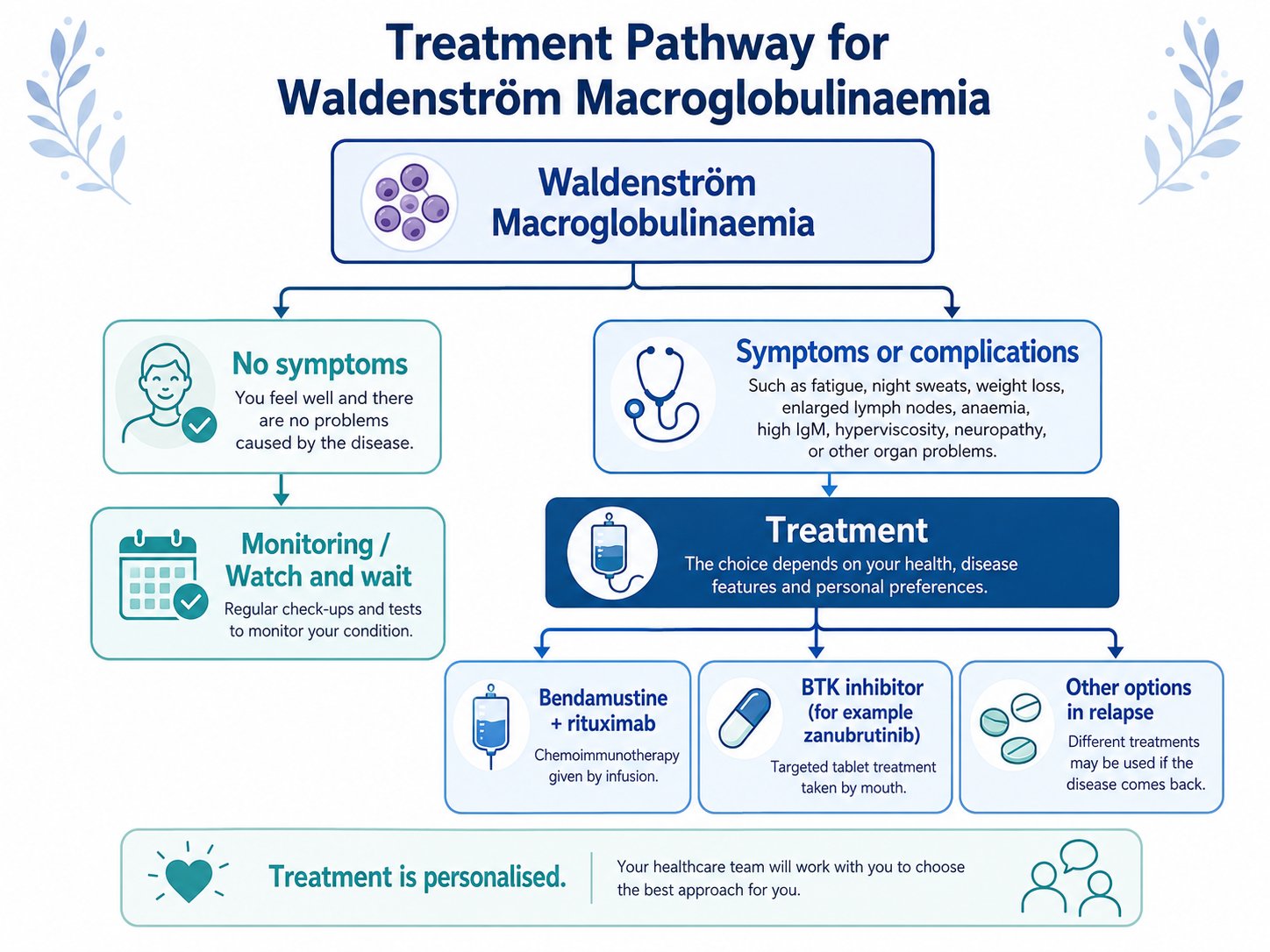 Treatment decision diagram showing observation for asymptomatic WM and treatment options for symptomatic WM.