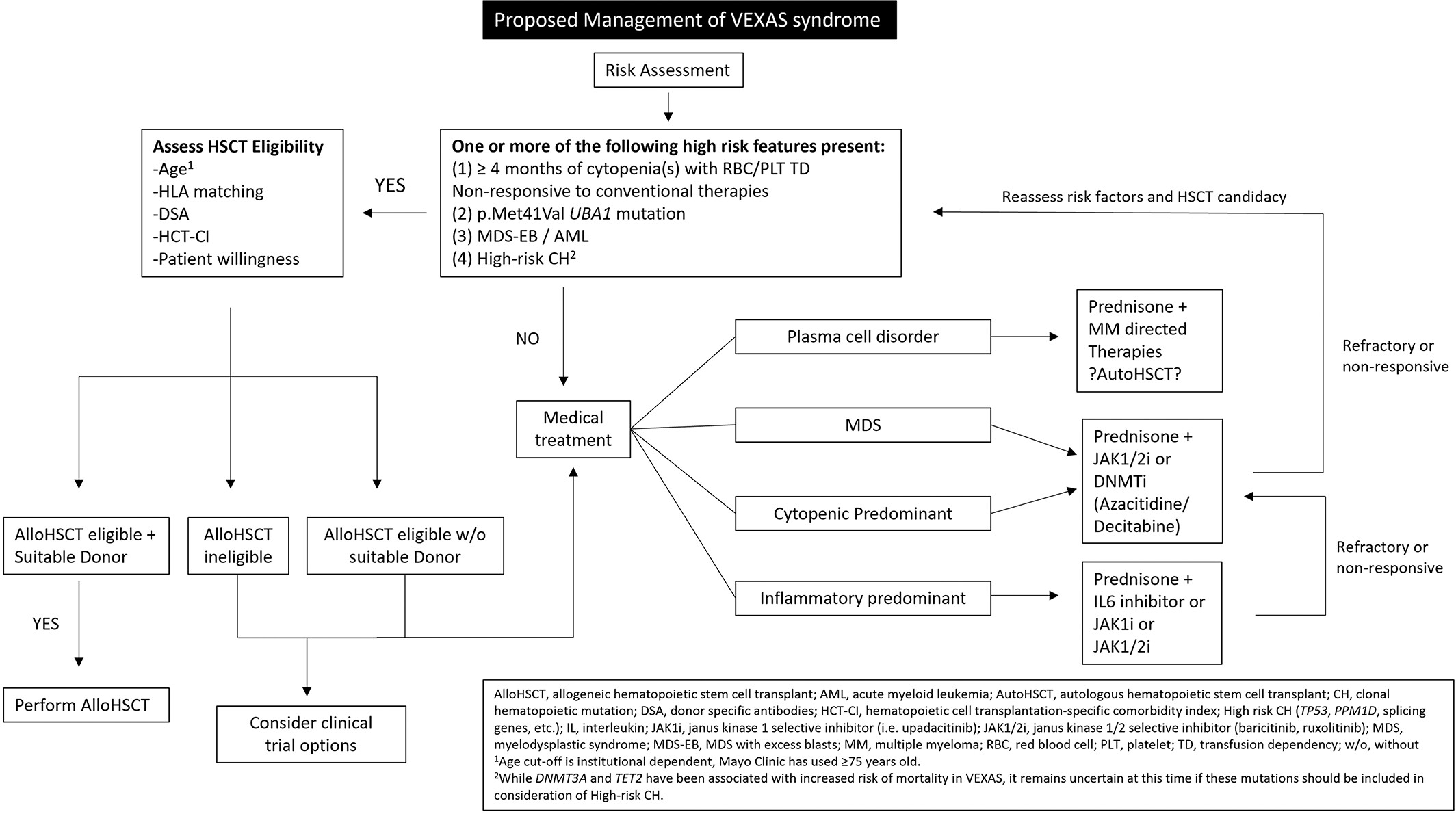 Proposed VEXAS management